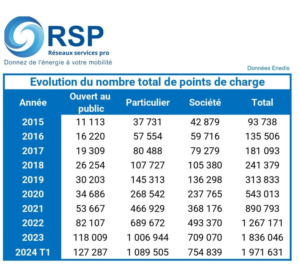 Révolution Électrique : La France franchit un million de points de charge en 2023